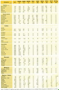 Tabla de composición de los alimentos 2